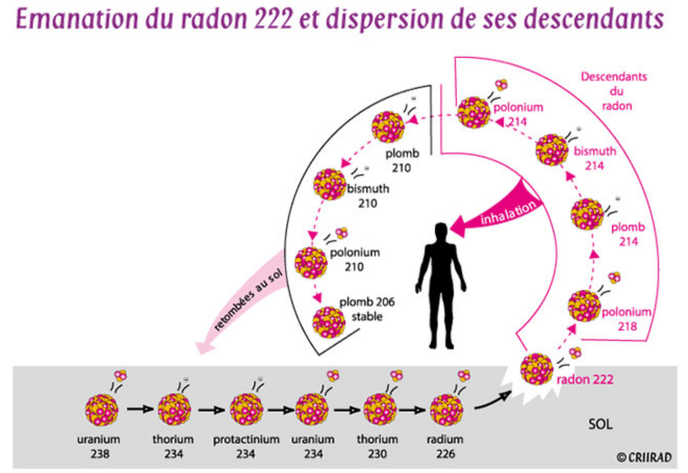 origine du radon